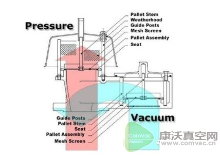儲(chǔ)罐呼吸閥是一種什么樣的閥門?