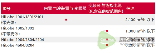 能耗降低50%、抽真空時(shí)間縮短20%、工業(yè)4.0...這款新型羅茨泵的特點(diǎn)遠(yuǎn)不止此