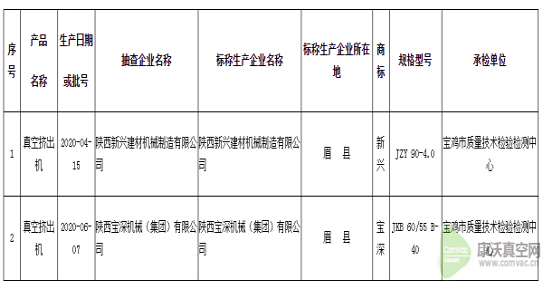 陜西省寶雞市抽查2批次真空擠出機(jī)產(chǎn)品 全部合格