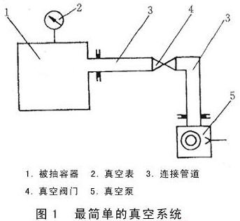 完整的真空系統(tǒng)應(yīng)該由什么元件組成