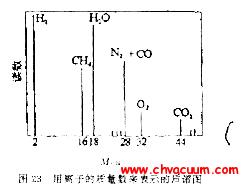 反映真空質(zhì)量——分壓力測(cè)量