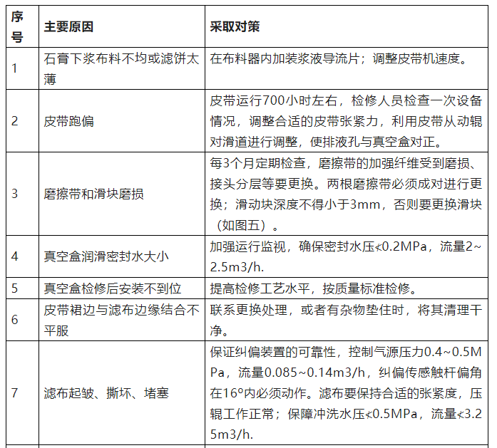 真空皮帶機(jī)出現(xiàn)真空損失的常見原因以及處理對策