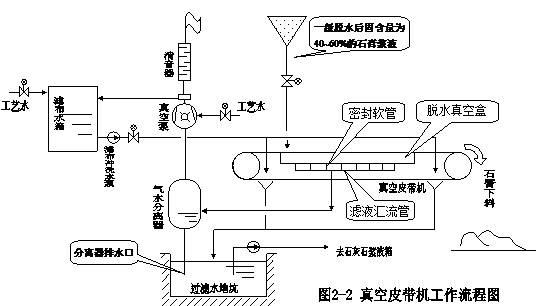 真空皮帶機(jī)出現(xiàn)真空損失的常見原因以及處理對策