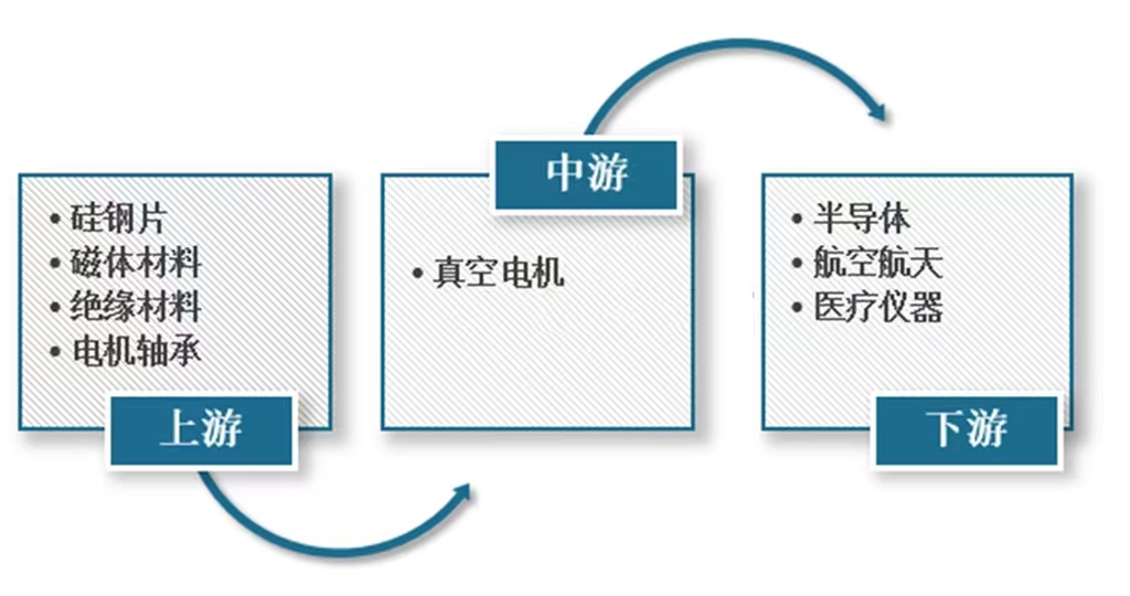 中國(guó)真空電機(jī)產(chǎn)業(yè)鏈概況以及部分企業(yè)優(yōu)勢(shì)分析