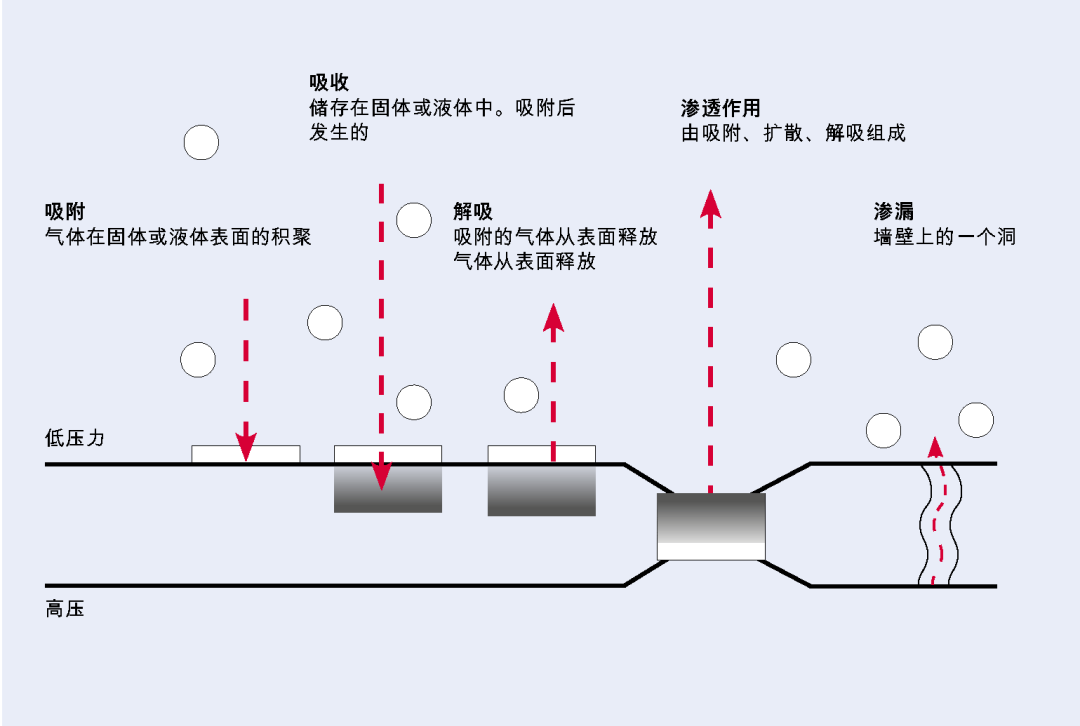 普發(fā)真空：超高真空室的設(shè)計(jì)和制造 - 通往超高真空道路上的實(shí)踐經(jīng)驗(yàn)