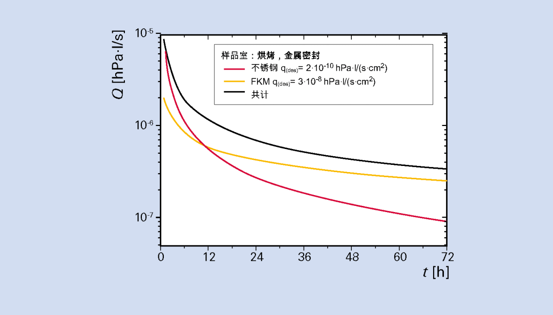 普發(fā)真空：超高真空室的設(shè)計(jì)和制造 - 通往超高真空道路上的實(shí)踐經(jīng)驗(yàn)