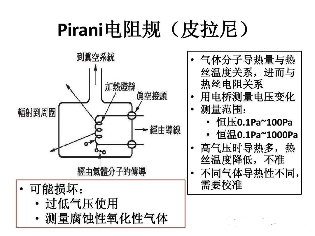 【真空知識(shí)】圖解各種真空計(jì)工作原理