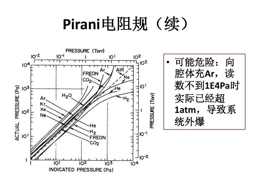 【真空知識(shí)】圖解各種真空計(jì)工作原理