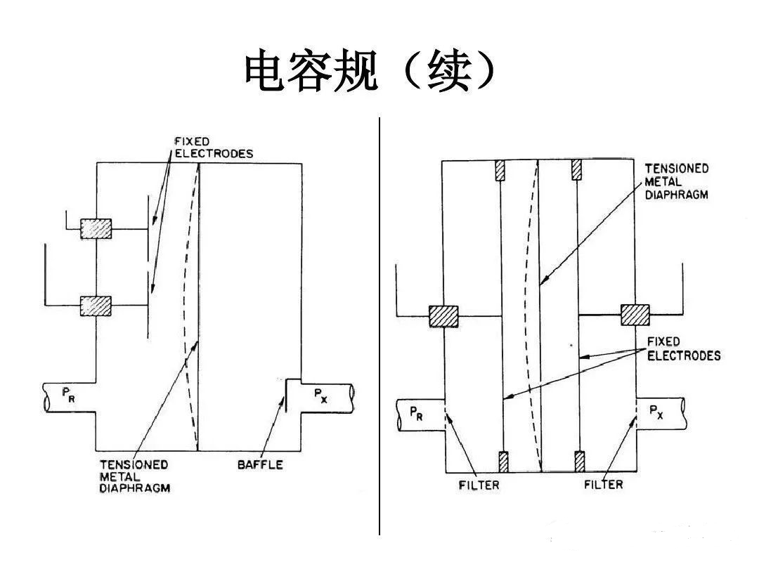 【真空知識(shí)】圖解各種真空計(jì)工作原理