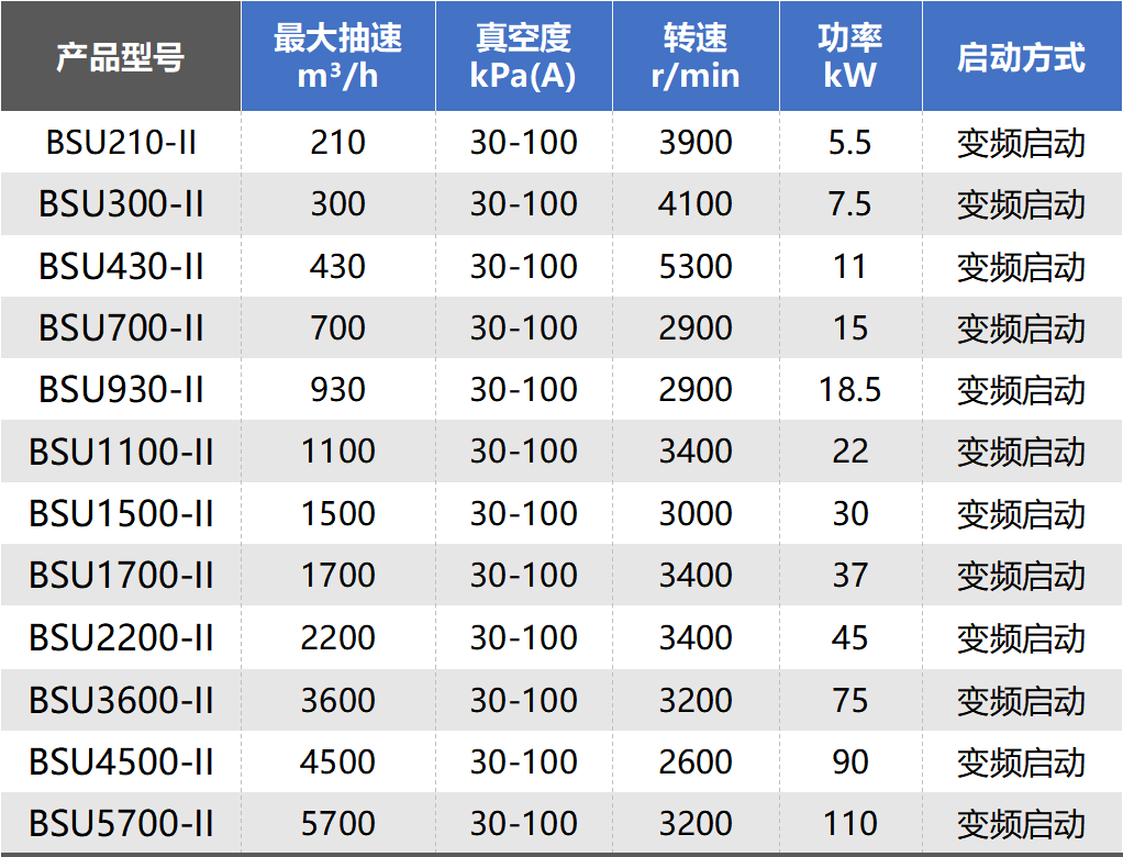 鮑斯新品資訊丨BSU系列無(wú)油螺桿真空泵環(huán)保0煩惱，負(fù)壓更強(qiáng)，適應(yīng)多種工況！