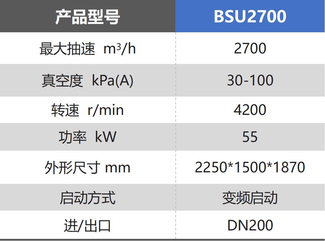 鮑斯新品資訊丨BSU系列無(wú)油螺桿真空泵環(huán)保0煩惱，負(fù)壓更強(qiáng)，適應(yīng)多種工況！