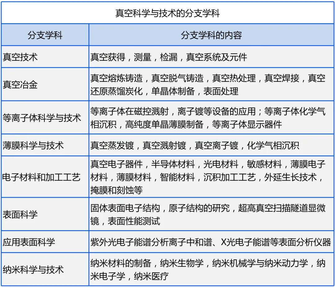 真空技術(shù)發(fā)展簡史和分支學(xué)科列舉