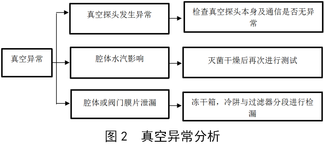 凍干機(jī)真空系統(tǒng)常見(jiàn)故障的分析與解決方法