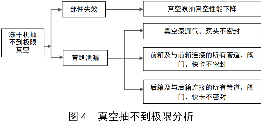 凍干機(jī)真空系統(tǒng)常見(jiàn)故障的分析與解決方法