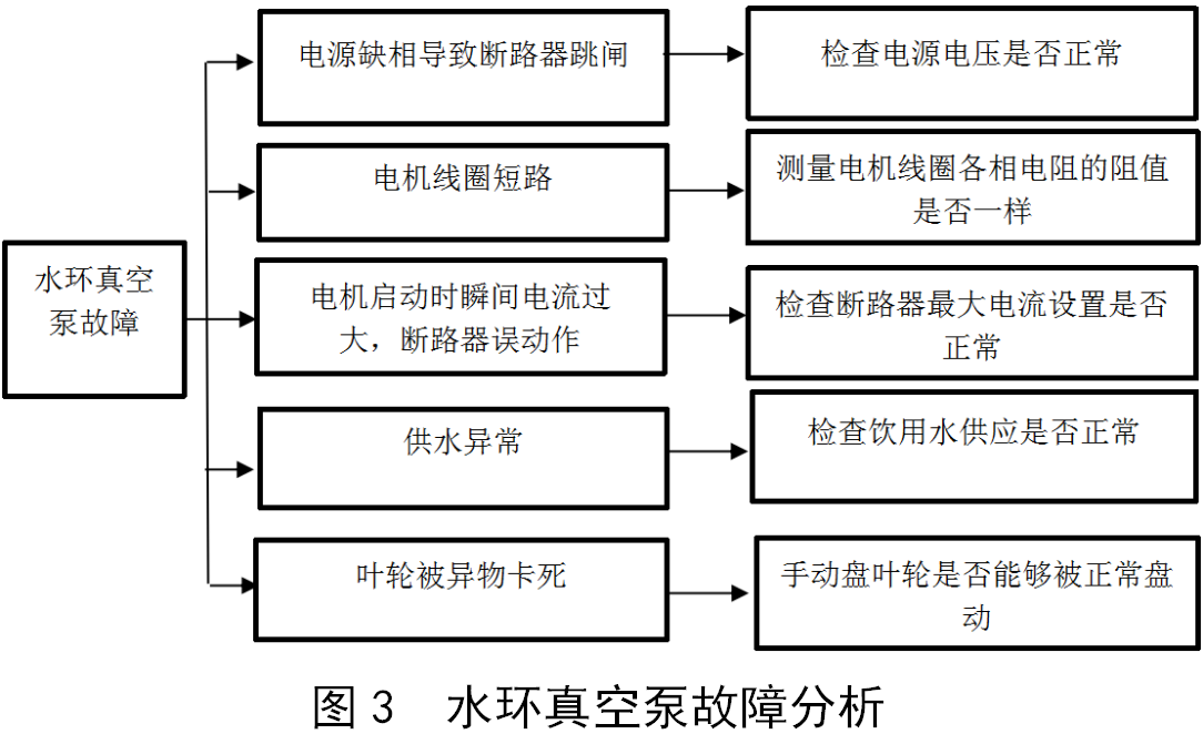 凍干機(jī)真空系統(tǒng)常見(jiàn)故障的分析與解決方法