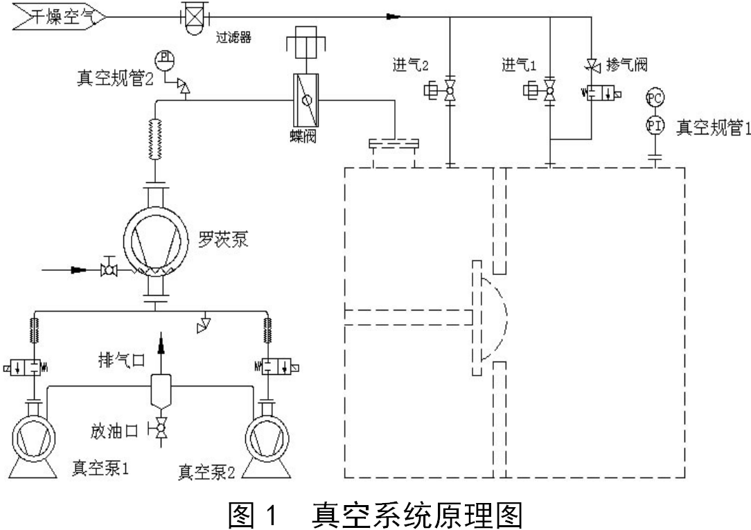 凍干機(jī)真空系統(tǒng)常見(jiàn)故障的分析與解決方法