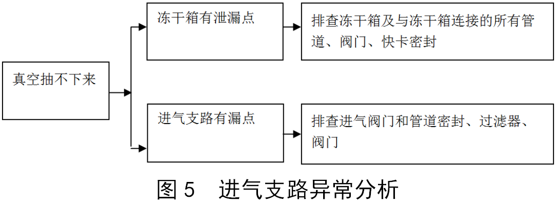 凍干機(jī)真空系統(tǒng)常見(jiàn)故障的分析與解決方法