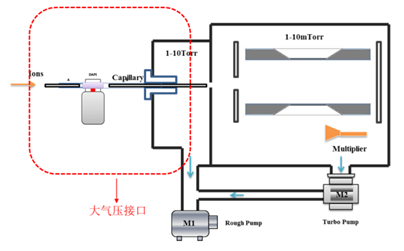 真空技術(shù)和質(zhì)譜發(fā)展不得不說的那些事兒！