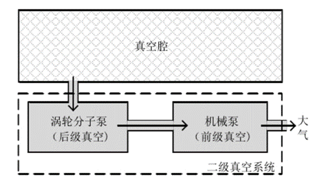 真空技術(shù)和質(zhì)譜發(fā)展不得不說的那些事兒！