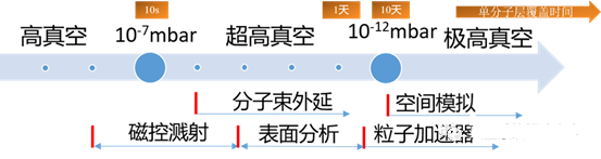 超高真空系統(tǒng)的基本概念、特點和應用領(lǐng)域