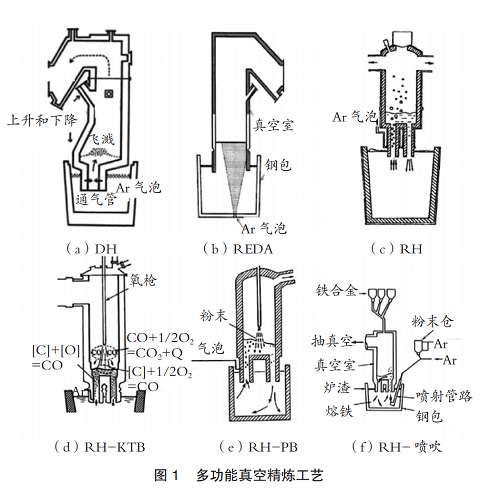 真空精煉技術(shù)都有哪些？一文了解真空精煉技術(shù)的發(fā)展歷程