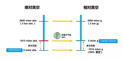 真空泵型號(hào)不合適？這幾個(gè)參數(shù)一定要收藏！