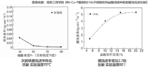 真空泵為什么不耐腐蝕？