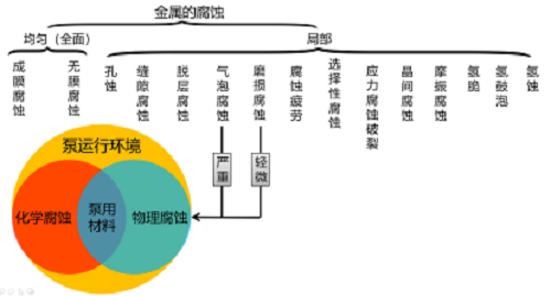 真空泵為什么不耐腐蝕？