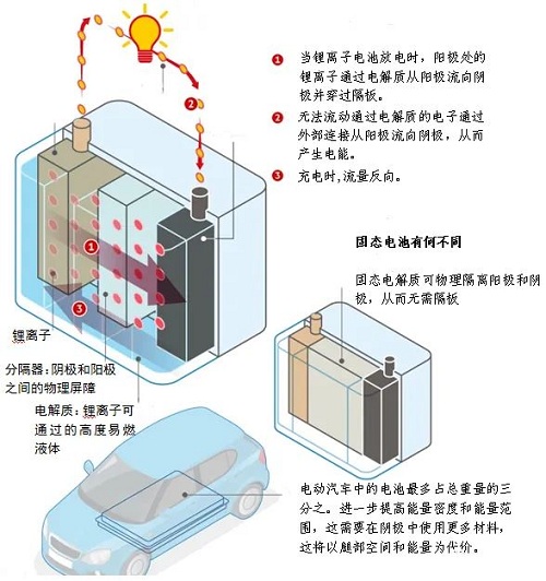 鍍膜技術在全固態(tài)鋰電池快速發(fā)展的作用