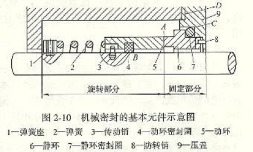 機(jī)械密封失效的原因