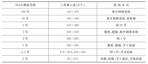 如何選用潤滑脂？