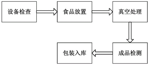 真空包裝食品為什么一定要冷藏保存？