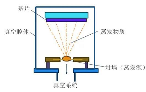 蒸發(fā)鍍膜的原理