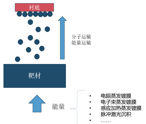 蒸發(fā)鍍膜的原理