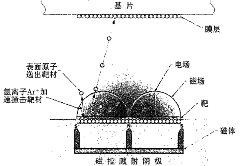 三種鍍膜技術(shù)各自的優(yōu)缺點