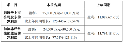 鮑斯股份2023年度業(yè)績