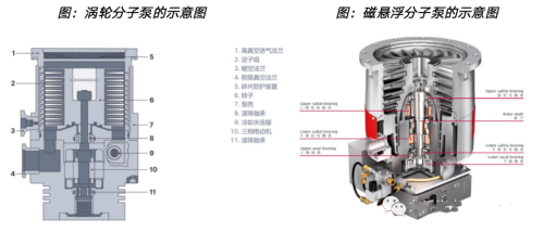 真空泵，亟待國產(chǎn)突破的半導(dǎo)體設(shè)備核心零部件