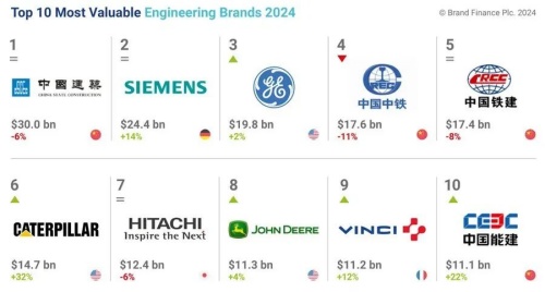 2024全球工程品牌價值50強榜單出爐！