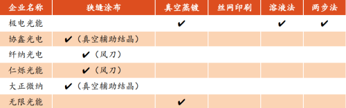 鈣鈦礦電池不同層制備工藝選擇