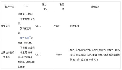 密封墊片種類及其適用范圍