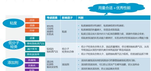 真空泵潤(rùn)滑油的選擇