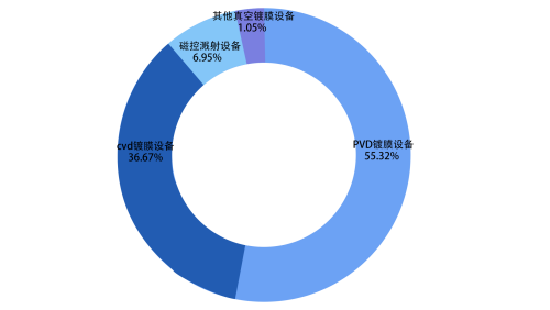 “真空鍍膜技術(shù)”為什么可以成為環(huán)保產(chǎn)業(yè)綠色材料的代表？