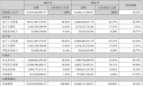 北方華創(chuàng)2023年刻蝕設(shè)備收入近60億元，薄膜沉積收入超60億元