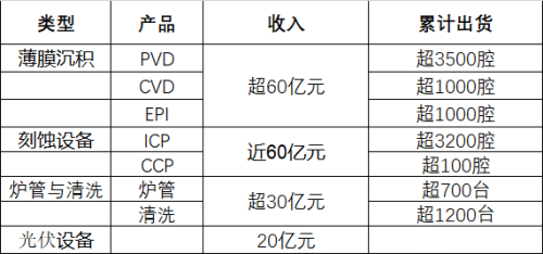 北方華創(chuàng)2023年刻蝕設(shè)備收入近60億元，薄膜沉積收入超60億元