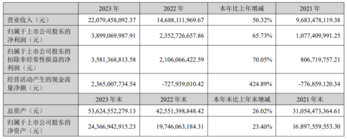 北方華創(chuàng)2023年刻蝕設(shè)備收入近60億元，薄膜沉積收入超60億元