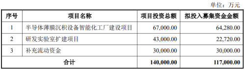 大手筆！微導(dǎo)納米募資，用于“半導(dǎo)體薄膜沉積設(shè)備智能化工廠建設(shè)項目”等項目建設(shè)