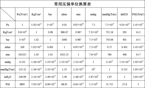 真空度的劃分標(biāo)準(zhǔn)