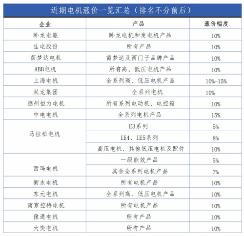 截止目前，已漲價電機企業(yè)名單匯總（內(nèi)附名單）