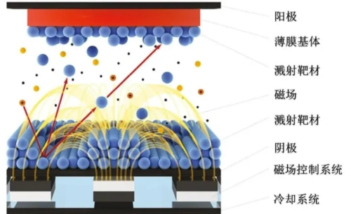 磁控濺射真空鍍膜設備鍍膜工藝主要受哪幾個參數影響?