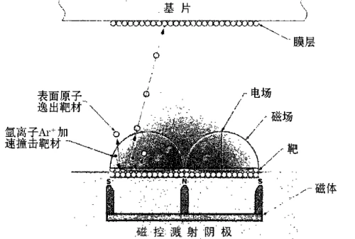 論蒸發(fā)鍍膜和濺射鍍膜的技術(shù)優(yōu)缺點和詳細介紹